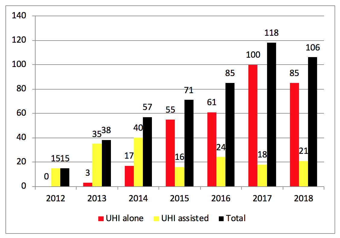 WCI Graph